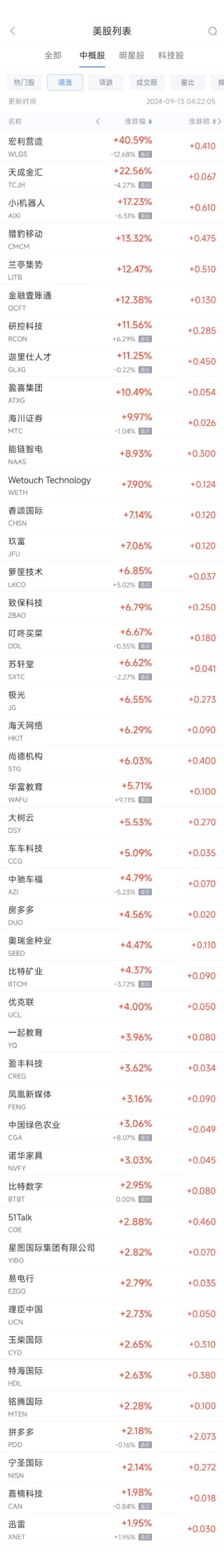 周四热门中概股涨跌不一 拼多多涨2.2%，百济神州跌7.1%