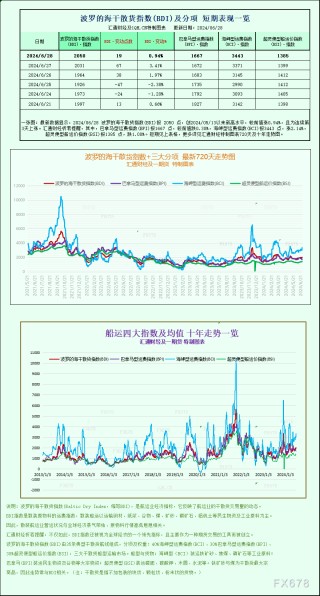 一张图：波罗的海指数因海岬型船需求强劲而录得月度涨幅