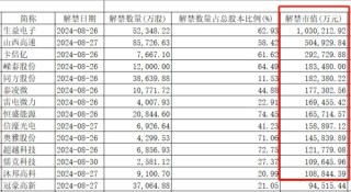 本周37家上市公司限售股解禁，哪些个股“不得不防”？