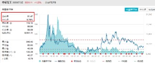 军工板块领涨两市！国防军工ETF（512810）放量涨1.21%！中船系强劲反弹，低空经济等热门题材全线回暖