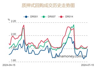 央行今日实施6760亿元逆回购巨额操作释放了什么信号？后续还会加码？