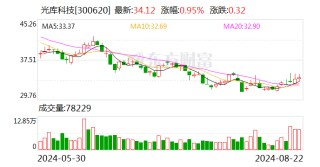 光库科技：公司目前生产经营情况一切正常
