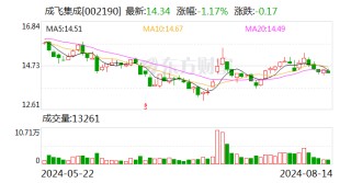 成飞集成：黄绍浒辞去董事、总经理等职务