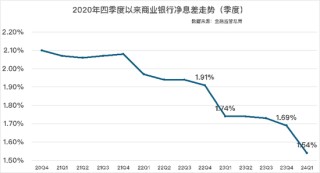 资讯[金牛通配资]金融监管总局披露！商业银行最新净息差1.54%