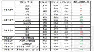 LPG：等待需求启动