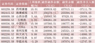 罕见！A股市场融资余额一天增加超1000亿元