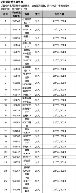 这个周末，ETF互联互通迎来首次大扩容
