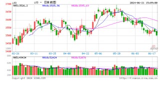 股指期货窄幅震荡 IF主力合约跌0.35%
