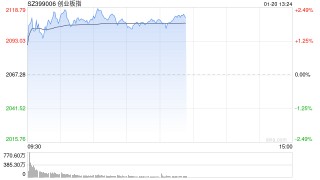 午评：创指半日涨2% 影视院线板块早盘强势