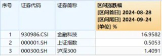 多股强势连板！银之杰再度20CM涨停，恒银科技三连板，金融科技ETF（159851）涨超4%成交新高！
