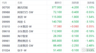 港股收评：三大指数小幅下跌 海运股强势 苹果概念股持续上涨