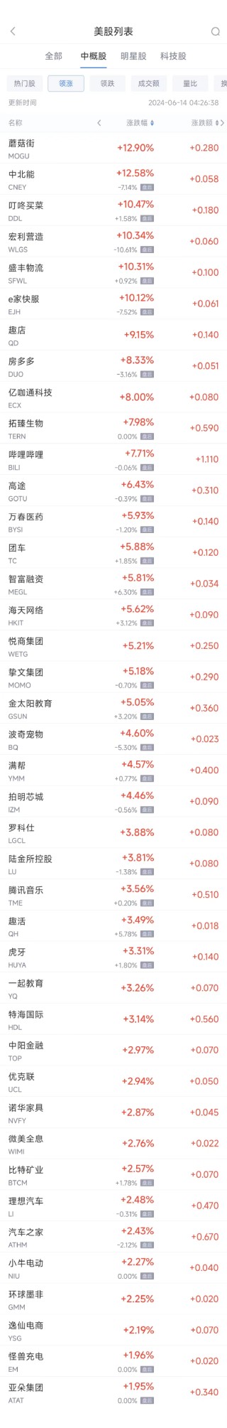 周四热门中概股涨跌不一 B站涨7.7%，阿里巴巴跌0.9%