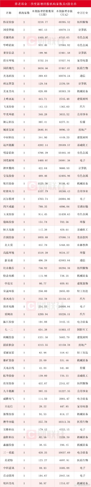 养老基金最新持仓动向曝光：二季度新进61只个股前十大流通股东榜