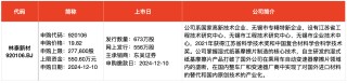 IPO周报｜本周共有三只新股开启申购，两家为比亚迪供应商