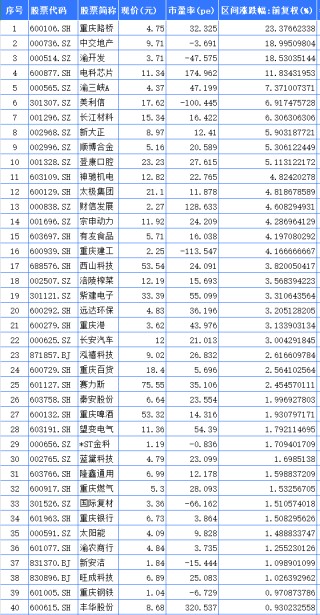 聚焦川渝板块 | 重庆路桥大涨23.37%领跑 海创药业列川股涨幅第一