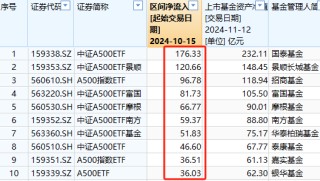 银华A500ETF上市以来资金净流入36亿元同类倒数第一