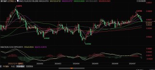 澳元兑美元下行空间或受限，关注能否守住0.6640！