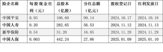四家上市险企超200亿元“过年红包”已派发！