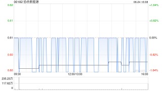 协合新能源附属就若干风电设备订立融资租赁协议