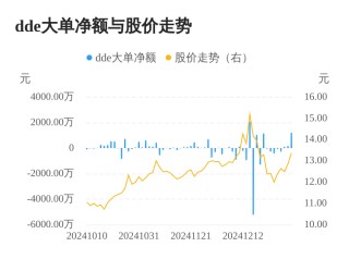 欧亚集团主力资金持续净流入，3日共净流入1505.82万元