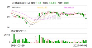 重整归来，ST明诚股价逼近1元“红线”，重整投资人淘金变淘沙？