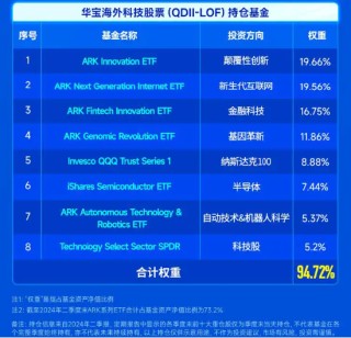 最新持仓曝光！海外科技LOF（501312）二季报出炉，超七成仓位布局“木头姐”旗下ARK基金