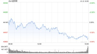 早盘：美股继续下滑 Adobe重挫12.5%