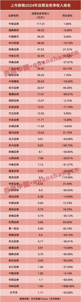 券商半年报成绩单出炉！自营挑大梁