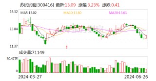 苏试试验：总计回购约456万股