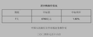 央行今日实施6760亿元逆回购巨额操作释放了什么信号？后续还会加码？