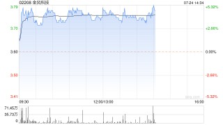金风科技午后涨超4% 机构指海风产业链出口前景向好