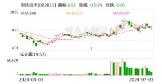 崇达技术：可转债转股价格调整为16.82元/股