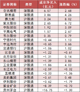 两市主力资金净流出超41亿元 汽车等行业实现净流入