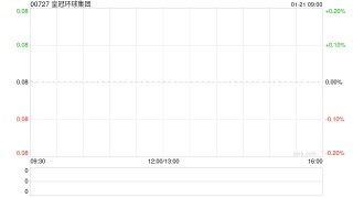 皇冠环球集团拟溢价约15.79%配发合共10.6亿股 净筹约9300万港元