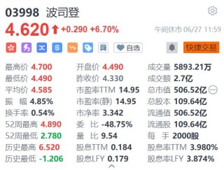 港股异动｜波司登早盘一度涨超8.5% 全年纯利同比增长超四成并派发末期股息
