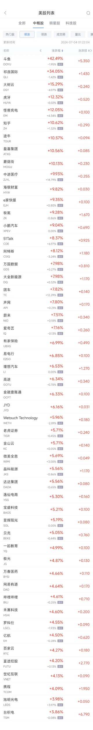 周三热门中概股普涨 台积电涨3.9%，小鹏涨9%