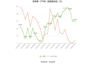*ST中迪：预计2024年上半年亏损6500万元-1.2亿元