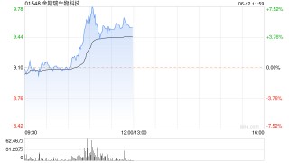 金斯瑞生物科技现涨超6% 传奇生物公布治疗骨髓瘤药物2期研究结果