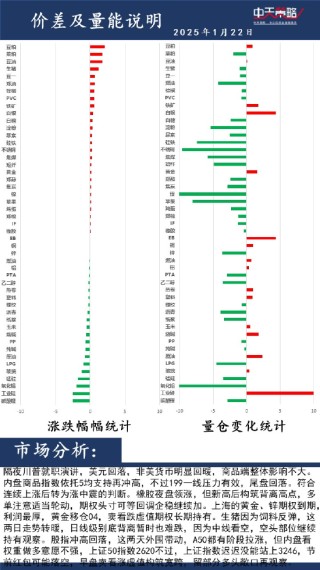 中天策略:1月22日市场分析