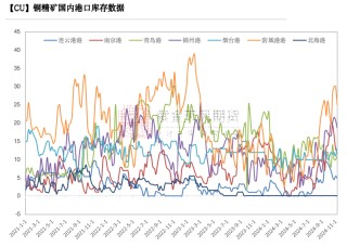 铜：下跌的概率
