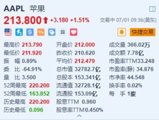 美股异动｜苹果涨超1.5% 5月中国出货量增长超四成+智能生态系统或接入Gemini