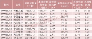 北向资金，加仓A股核心资产！