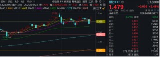 一阳包三阴，新一轮涨势开启？银行ETF（512800）放量涨超2%！42股暴力普涨，央行点金行业新增长蓝图
