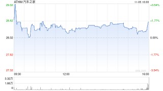 汽车之家第三季度营收17.7亿元 经调净利润4.97亿元
