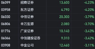 港股中资券商股普遍走低 招商证券、东方证券跌超4%