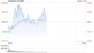 话题:涌融资本午评：指数窄幅震荡创指半日涨0.14% 商业航天概念大涨