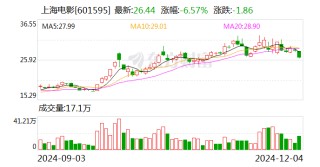 上海电影：12月12日将召开2024年第三季度业绩说明会