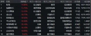 涨爆了！港股弹性优势凸显？港股互联网ETF（513770）放量飙涨7．16%，高盛：从战术上偏好港股！