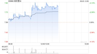 美的置业早盘涨近3% 中期营业收入同比减少30.83%