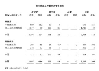 波司登营收超232亿元：品牌羽绒服毛利率下降，加码防晒服能否见效？